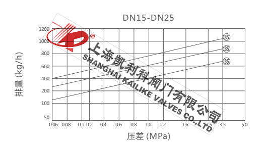 CS69H、CS19H圓盤式蒸汽疏水閥排量圖